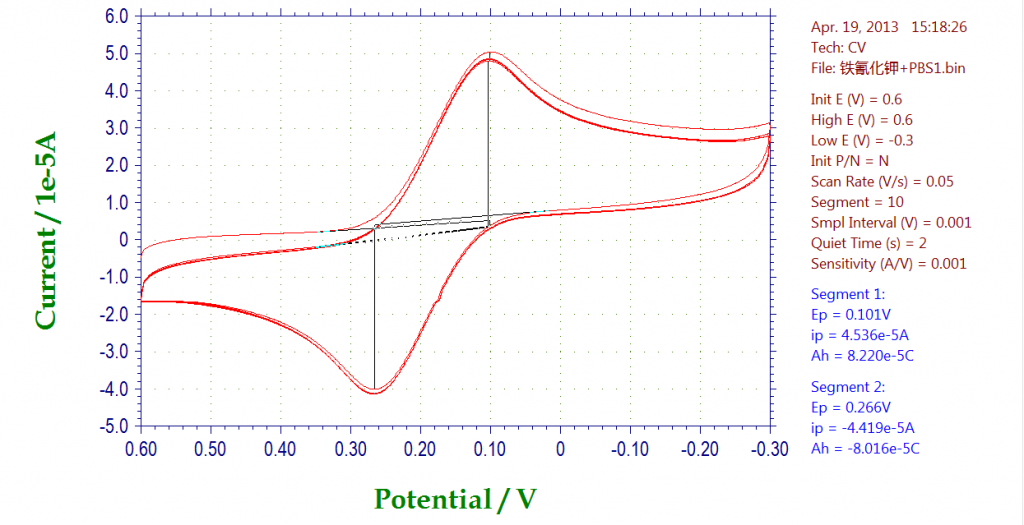 求解释循环伏安图