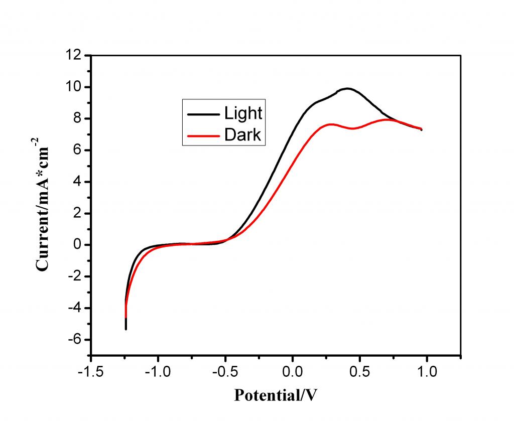 光阳极iv特性曲线暗电流和光电流几乎一样大